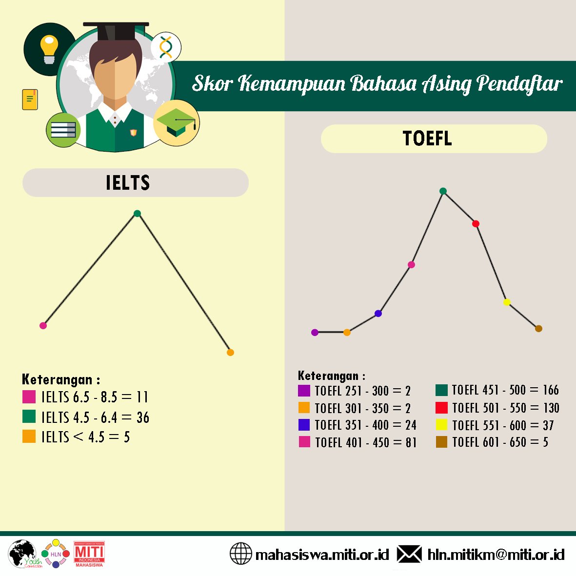 MITI_KM's tweet photo. ini dia infografis IELTS dan TOEFL pd pendaftar #YC2015. Dftar YC 2016 sblm 23.59 WIB di https://t.co/ydZv9pOQaH https://t.co/fr1vcnIqrW