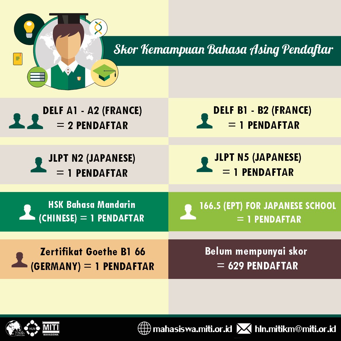 MITI_KM's tweet photo. ini dia infografis sertifikasi bhs asing pd pndftar #YC2015. Dftr #YC2016 sblm 23.59 WIB di https://t.co/ydZv9pOQaH https://t.co/UJZEq9CQnx