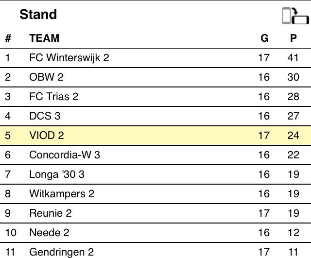 ViodDoetinchem2's tweet photo. Uitslagen en stand na wedstrijden van vandaag https://t.co/S4GugkjgQv