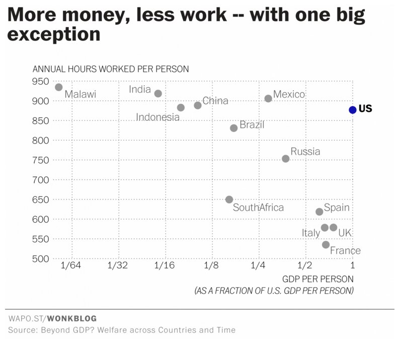 wef's tweet image. Wealthier countries have more leisure time – with one big exception wef.ch/1RwHpJB #economics