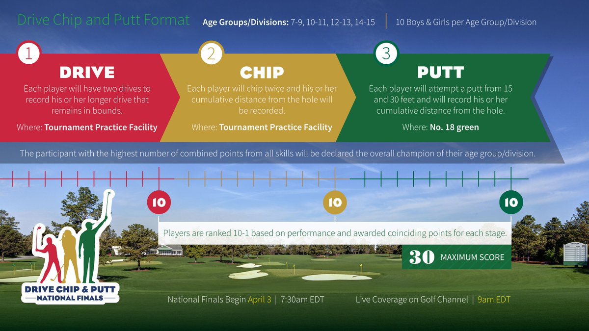 TheMasters's tweet photo. The National Finals have begun. Follow @DriveChipPutt for updates and watch live on @GolfChannel at 9am EDT. https://t.co/6f0Avev5s9