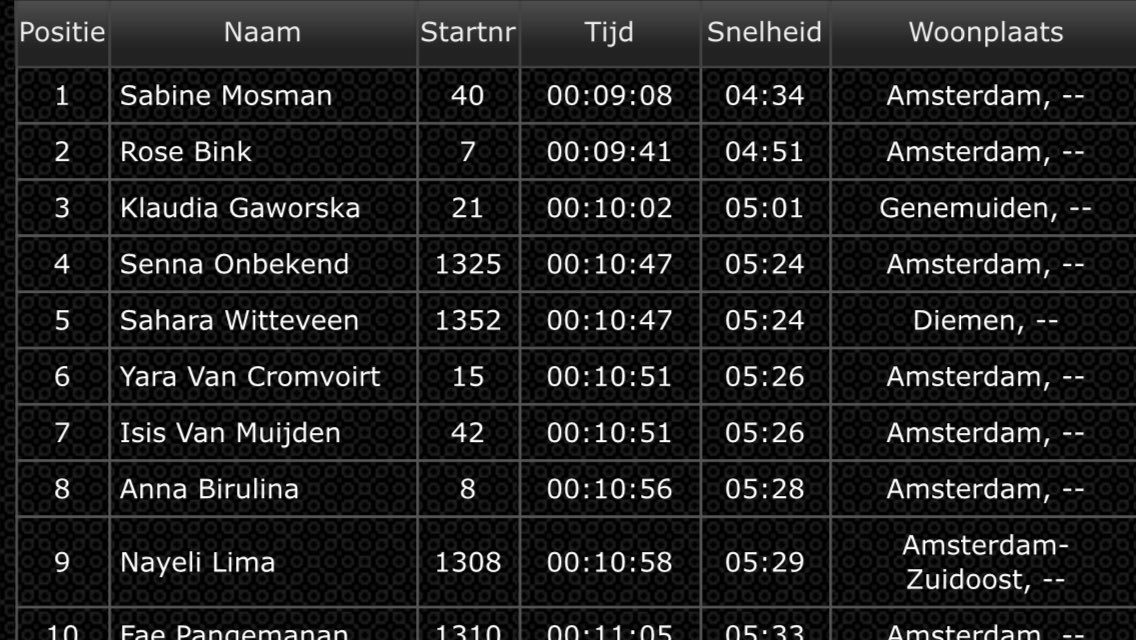 luctorsouplex's tweet photo. Mijn dochter op een gedeelde 4e plaats tijdens de @Rokjesdagloop. Leuk evenement! https://t.co/mhhuFibyFC