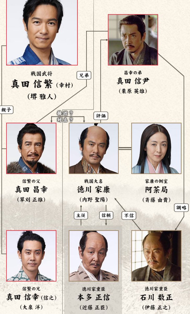 つちたぬき 真田丸 大阪編に備えて変わった真田丸hpの登場人物の欄 信尹叔父上から石川数正に調略の関係線のびてる こ これはもしや ゚d゚ これ来週楽しみじゃわ T Co Eamochcqsf つちたぬき 真田丸 大阪編に備えて変わった真田丸hpの登場人物の欄 信尹叔父上から石川数正に調略の関係線のびてる こ これはもしや ゚d゚ これ来週楽しみじゃわ T Co Eamochcqsf