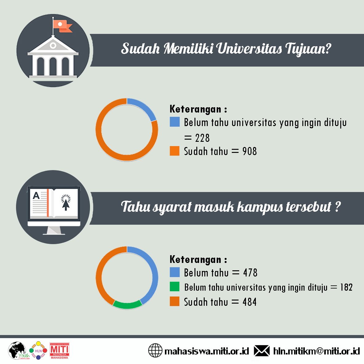 MITI_KM's tweet photo. apa para pendaftar #YC2015 sdh tau univ tujuan? ayo segera daftar #YC2016 sblm 23.59 WIB di https://t.co/ydZv9q6rzh https://t.co/qMG897vDUq