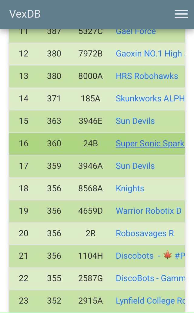 Knights_8568's tweet photo. 8568A set the highest match score of the day, and moves to 18th in the world with a 356 point skills run! https://t.co/HXIY7mCJ0m