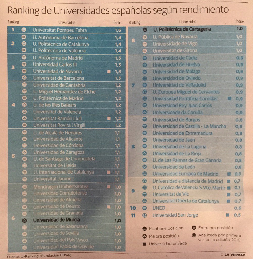 maspositivor's tweet photo. #Ranking de #Universidades Españolas, según #rendimiento
#ccfuned https://t.co/rzTmXldRtQ