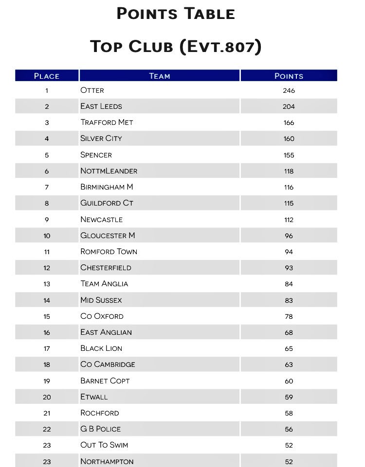 LeanderMasters's tweet photo. Out of the >220 clubs (that actually scored points) we managed to finish 6th in the Top Club table 👊🏼💥💚🐙🐙💚 #progress https://t.co/UFf7cydnMi