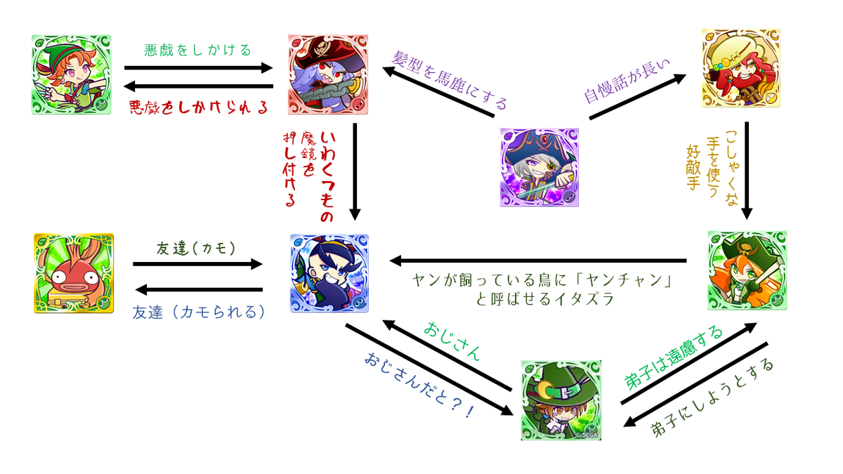 ぷよクエ資料倉庫 On Twitter 海賊王 フレッド ヤン キャリー バハール ギルバート シリーズ相関図 6専用素材指輪まとめ 年表 人称表 相関図や年表はギルメンのrioさんに以前拡散していただいたものを再編集 Https T Co 8kw1pmyktd Twitter