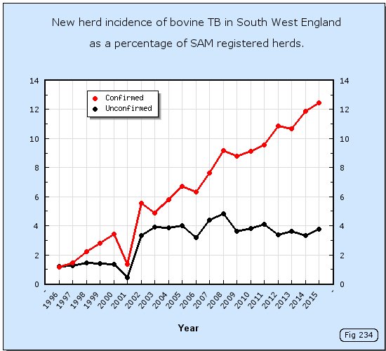 bovinetb's tweet photo. In July 2016 it will be 5 years since 25-year TB erad strategy first published. SW Eng saw worst year ever in 2015. https://t.co/CVzgi0M2RK