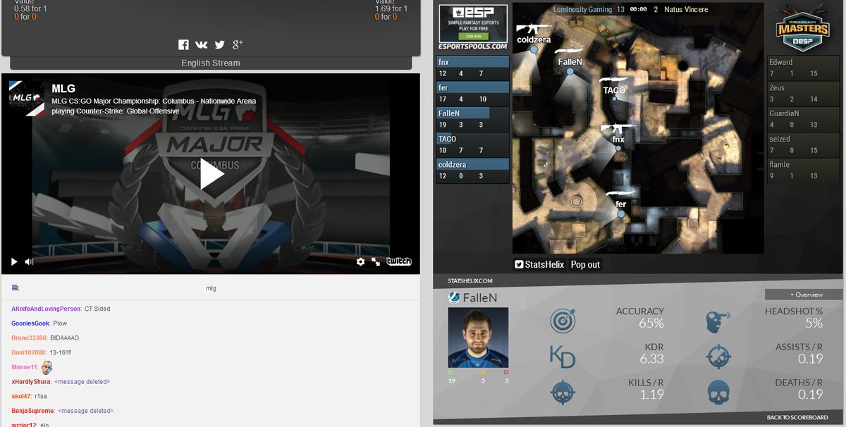 65% accuracy by @LG_FalleN . Tip to win major: Buy AWP - give it to Fallen -  watch scoreboard.
