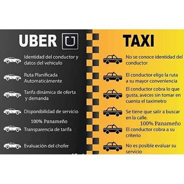 ONETWO507's tweet photo. Diferencia entre un UBER Y UN TAXI AMARILLO COMÚN ES ABISMAL Y ni competencia tienen. Sigan con su NO VOY #UberSIVA https://t.co/NlOoWrjJwY
