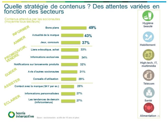 LucmBernard's tweet photo. Que recherchent les internautes sur les médias sociaux ?! #digital #CM #socialmedia https://t.co/utV6FMoDzp