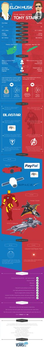 infographiccity's tweet photo. Is Elon Musk The Real Life Tony Stark? https://t.co/2Ar0YFDRTN https://t.co/FU9pYSpcsH
