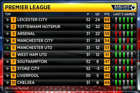 bbc barclays premier league table