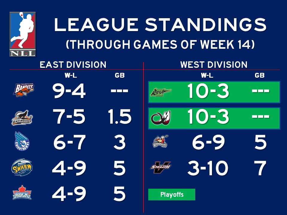 NLLstats's tweet image. Updated #NLL Standings through Week 14: