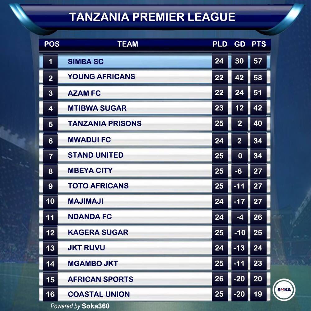 Tanzania premier on sale league result