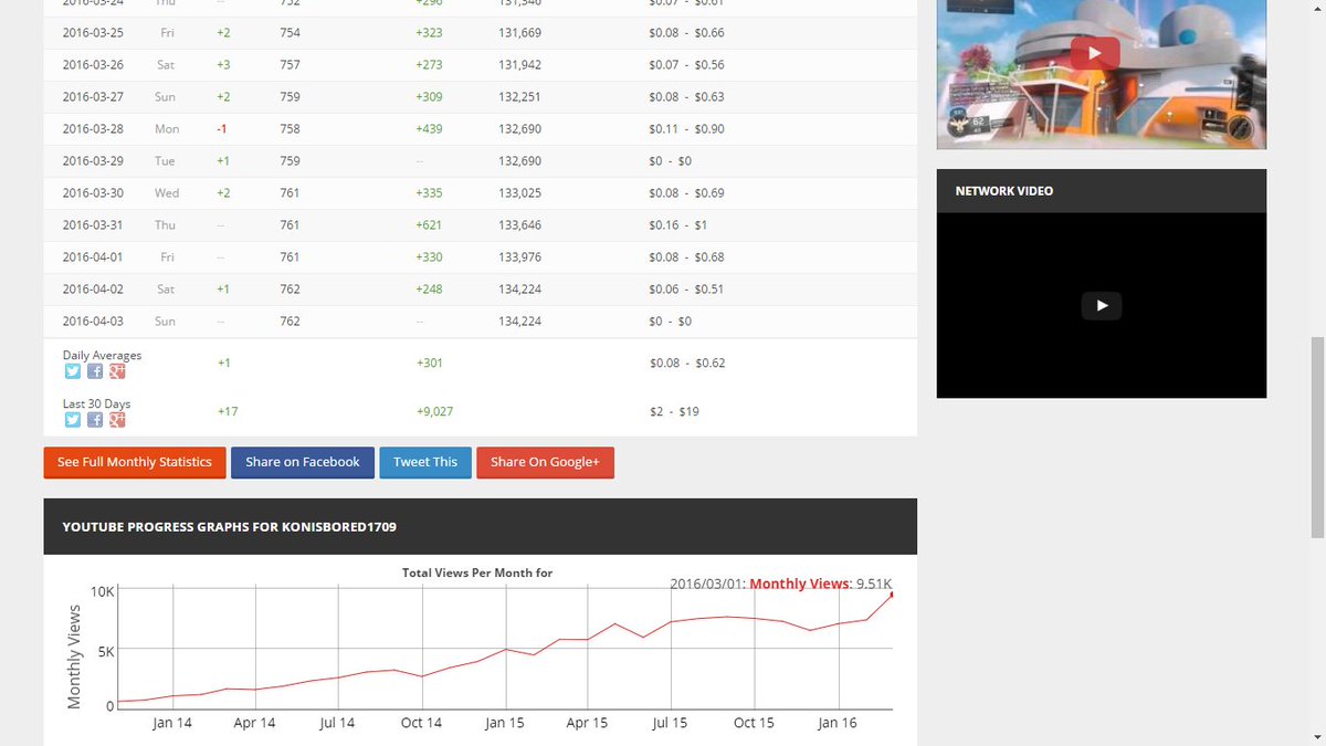 konisbored's tweet photo. The #Konisbored Youtube channel reached a new milestone: over 9000 monthly views!
Is this because of #ZumaDeluxe? :P https://t.co/3bNlbRTMnm