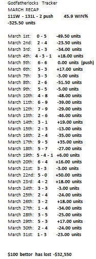 GodfatherlocksX's tweet photo. GODFATHERLOCKS MARCH RECAP

$100 BETTOR LOST -$32,550

10 WIN DAYS
20 LOSS DAYS
1 PUSH DAY

1-3 ON "RARE 20* PLAYS" https://t.co/2EarH4ImK9