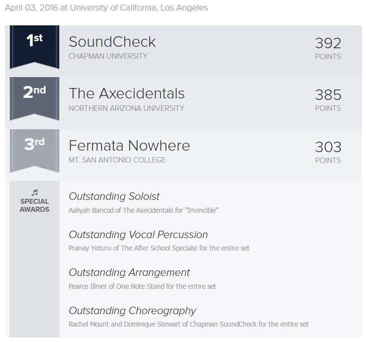 #ICCA Southwest Semifinal @ University of California, Los Angeles RESULTS: