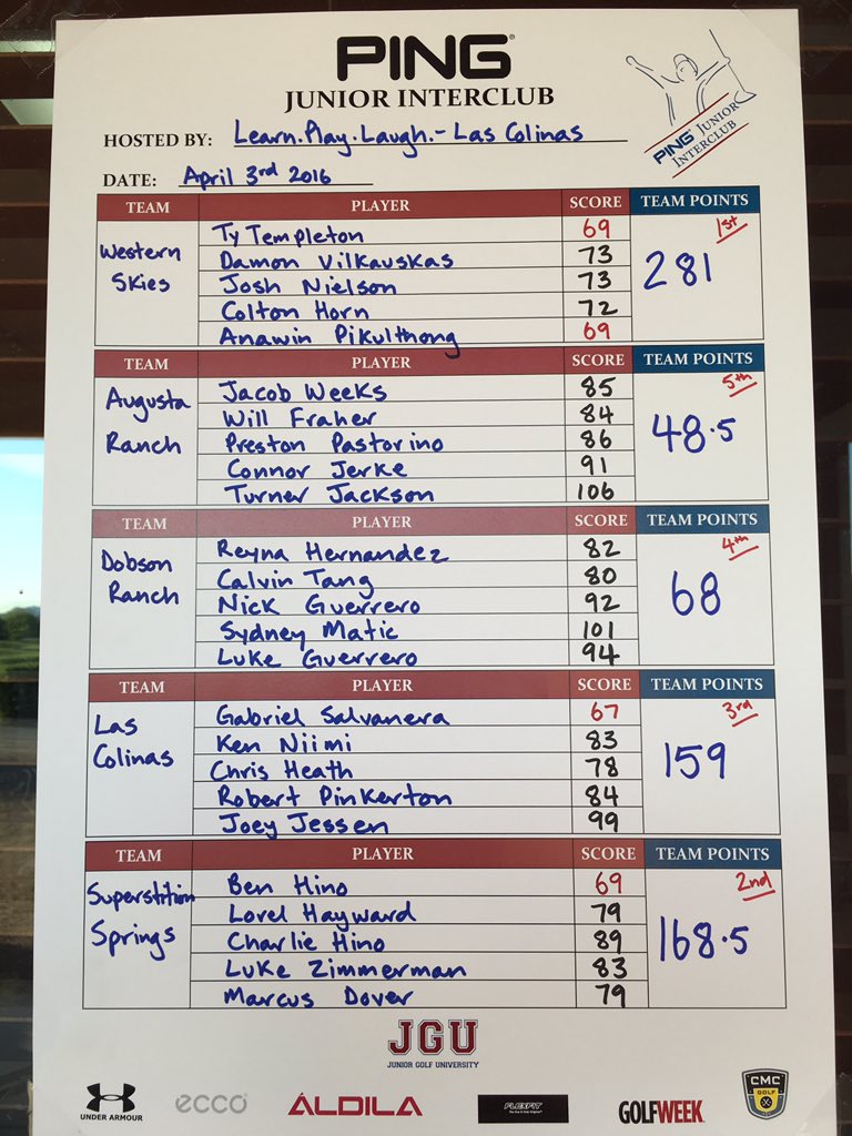 learnplaylaugh's tweet photo. We hosted our first @PingTour Junior Interclub with @outbackgolf congratulations to all the players! https://t.co/l8ncQmo2cA