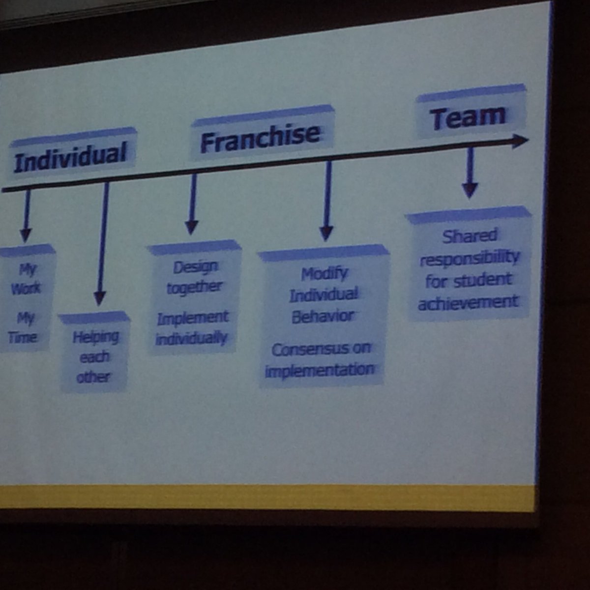 isterhoff's tweet photo. Here's the continuum @stevebarkley #nesachat https://t.co/DRG6sTqmvg