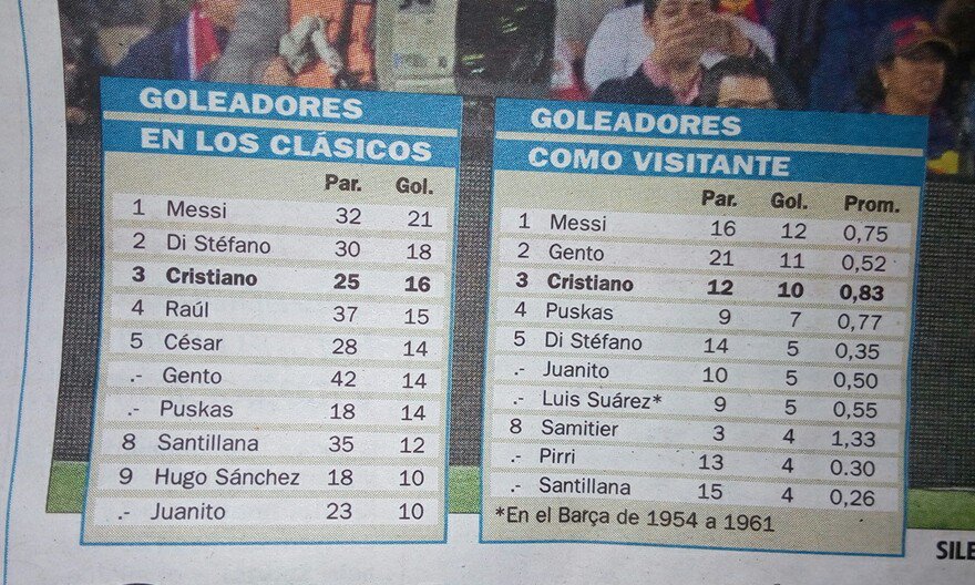 Pomo_20's tweet photo. Señores de @diarioas, sólo ponemos los promedios cuando nos interesa, no? #Lamentables #Objetividad @VictacorPerez https://t.co/FLOQiuMjFE
