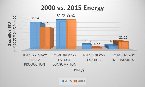 Biggestland's tweet photo. @VUgibson Energy production and exports have increased in the last 15 years but not consumption #EESMericaEnergy https://t.co/9laEiQ7PNR