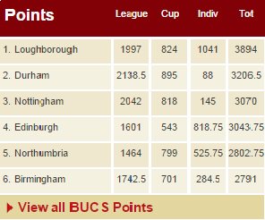 NorthumbriaTEAM's tweet photo. Class of '16.. You have made history, again! For the first time in Team Northumbria's history we sit 5th in BUCS! https://t.co/om3CaCWly8