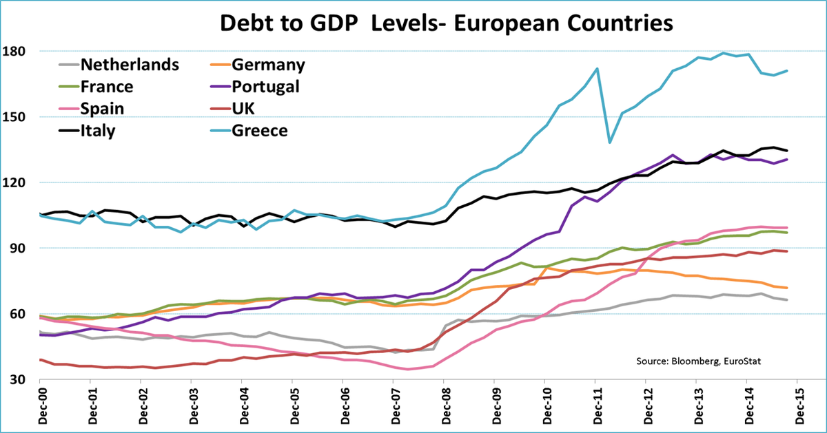 Jeroen Blokland On Twitter Greece Is Back Debt To Gdp Ratios In Europe Https T Co Wrzo58yewj