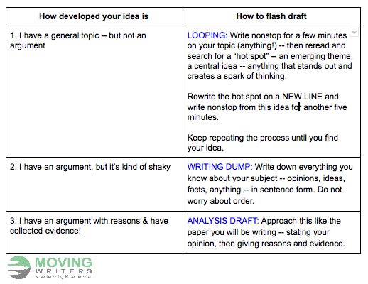 AllisonMarchett's tweet photo. Three Different Approaches to Flash Drafting #engchat #elachat #teachwriting https://t.co/qhnUqSTvS5 https://t.co/FjOakiKxsH