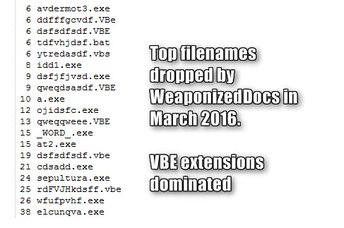 BelchSpeak's tweet image. Here is a list of the top filenames dropped by #WeaponizedDocs in March 2016.  VBE extensions top the list.
