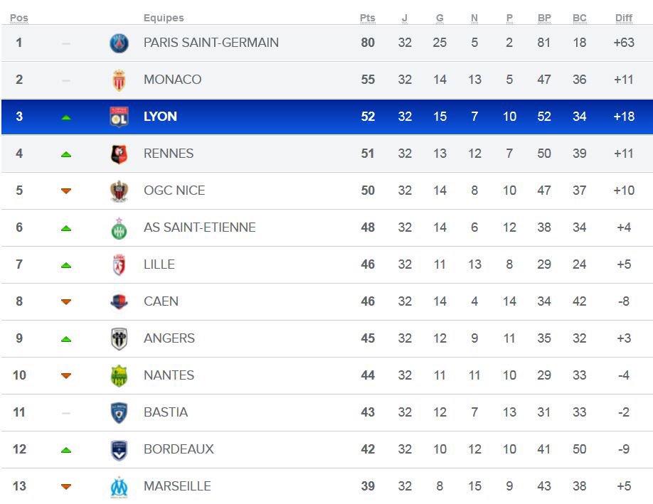 OL's tweet photo. Le classement après 32 journées de @Ligue1 ! 
#teamOL https://t.co/OzbnndnybZ
