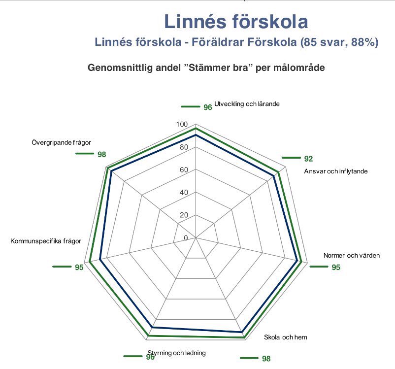 Wow, vilka omdömen. Ni gör världens bästa jobb varenda en på Linnés förskola, Sollentuna.  @Hejabyn. #vågavisa#pilen