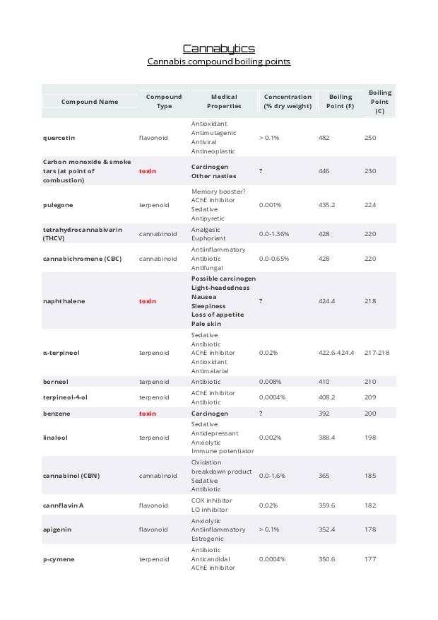 Terpene Boiling Point Chart
