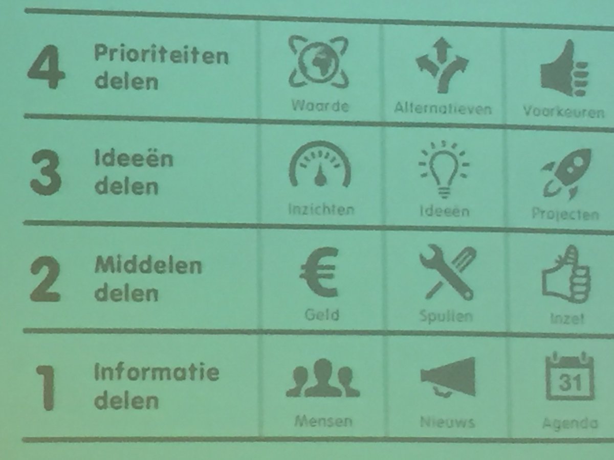 JeroenHaan1's tweet photo. Boeiende bijeenkomst @Haarlemmermeer over doelen, mogelijkheden verschillende vormen #buurtplatform & #participatie https://t.co/1qsjvoiyIc