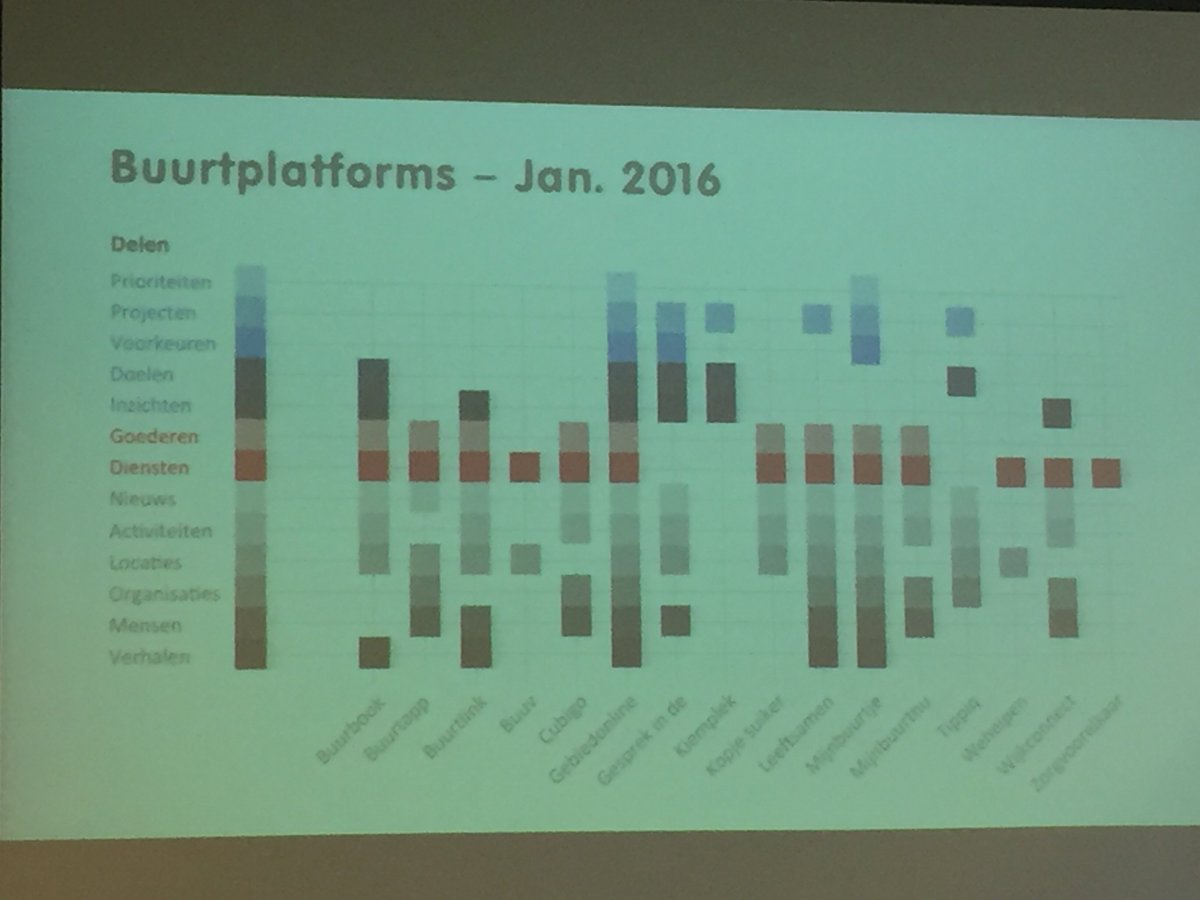 JeroenHaan1's tweet photo. Boeiende bijeenkomst @Haarlemmermeer over doelen, mogelijkheden verschillende vormen #buurtplatform & #participatie https://t.co/1qsjvoiyIc