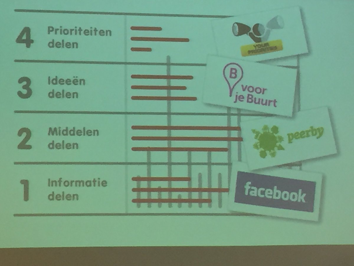 JeroenHaan1's tweet photo. Boeiende bijeenkomst @Haarlemmermeer over doelen, mogelijkheden verschillende vormen #buurtplatform & #participatie https://t.co/1qsjvoiyIc