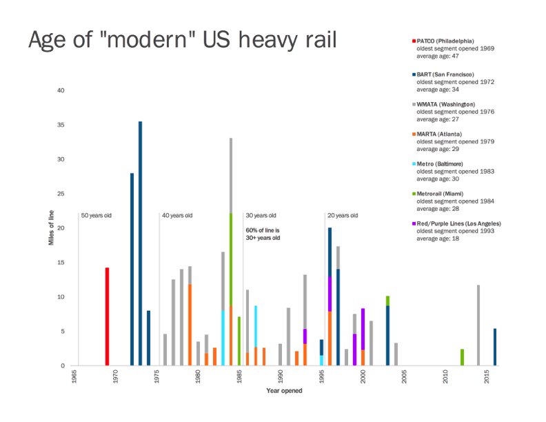 Rail systems like BART and WMATA -- that were built in the 70s and 80s -- are beginning to show their age. Chart via <a href=