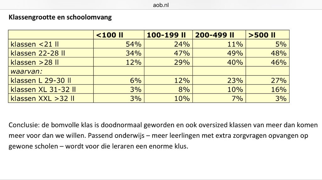 Toch best raar dat we niet meer investeren in onderwijs (bron: site AOb) #werkdruk #volleklassen