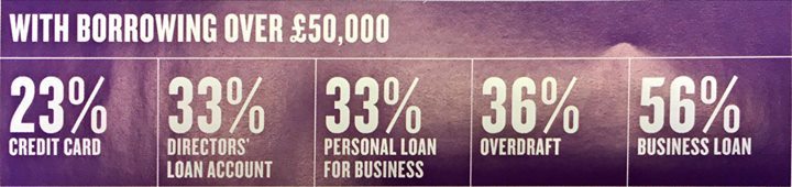 SimplyFADerby's tweet photo. Many company directors use personal borrowing to support their business, leaving themselves and their families vuln… https://t.co/1l8deMDSUb