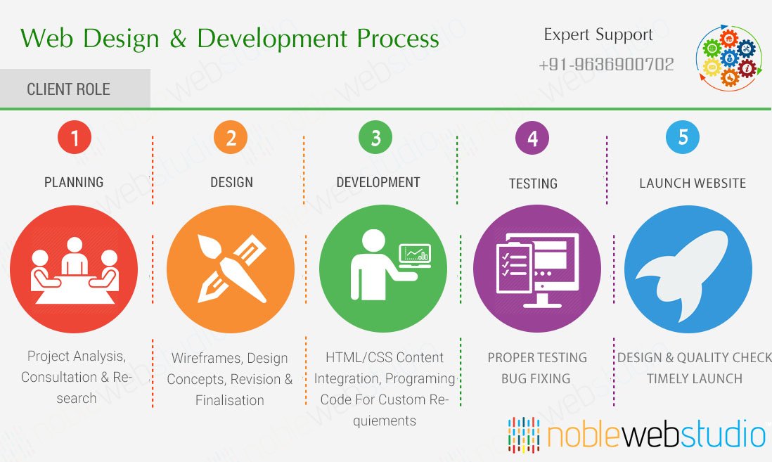 Noblewebstudio's tweet photo. Should learn Web Development & Design process https://t.co/qDJHy7bT2C #webdevelopment #webdesign #noblewebstudio https://t.co/8sBmriR4Mh
