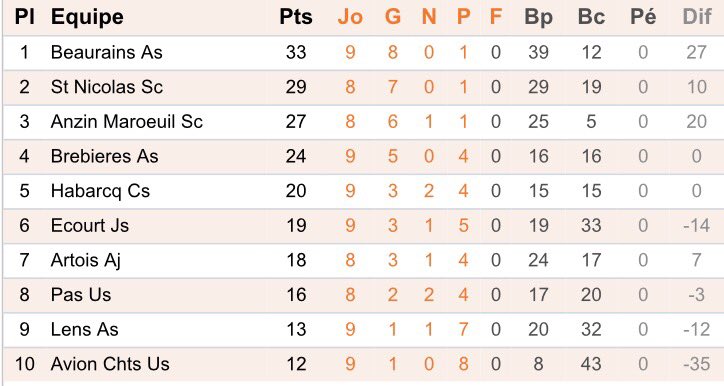 SCSNU18's tweet photo. Le classement après les matchs de ce week-end. #u18 #excellence https://t.co/c5TMWrspMn