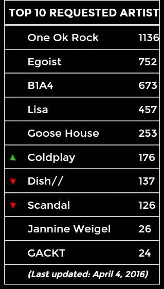 #B1A4 Masih diurutan 3 dengan jumlah vote 673. Ayo vote terus di konsaato.com ya Bana :')