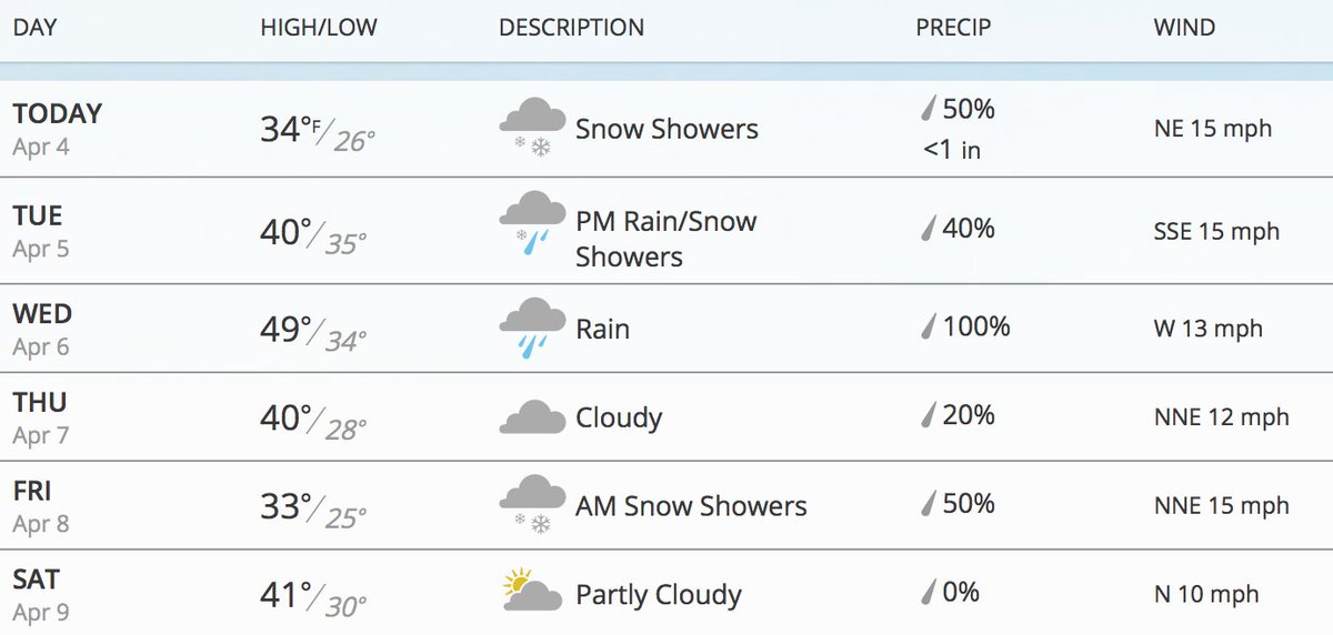 BensCycleMKE's tweet photo. Winter is not finished yet with Milwaukee. Come in to the #BensCycle Training Studio ride where it's warm and dry. https://t.co/9RhHei5StJ
