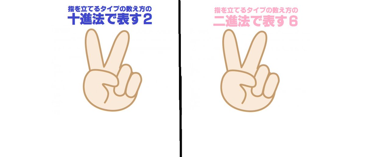 なーがーのー Ar Twitter 十進法で数えた２と指を立てる タイプの二進法で数えた６は 手で同じように表せる ２と６が同じ これすなわちカラトド 次男が人差し指と中指を立てる意味はトッティ愛してるっていう隠れサイン カラトドォ カラトド Rtかふぁぼでお迎え