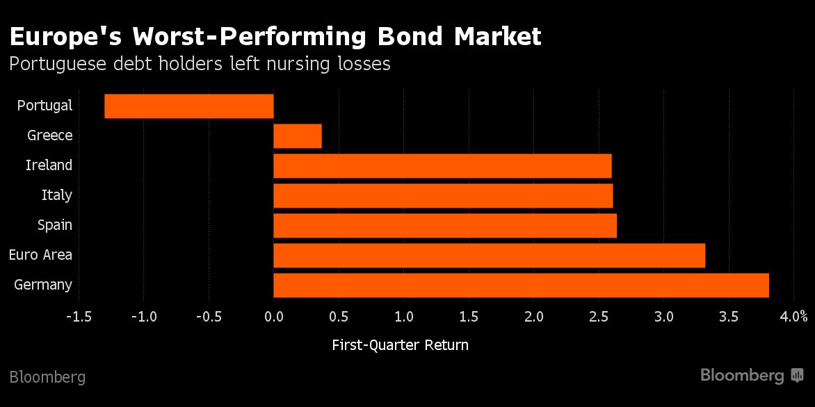 business's tweet photo. It may take more than the ECB to rescue Europe's worst government bonds https://t.co/tUbvaJWp6E https://t.co/F6uXrkSDsp
