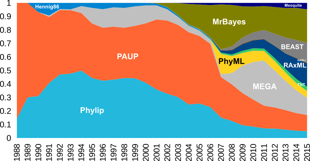 dwbapst's tweet photo. PhyloBotanist compares the relative citations for phylogenetics programs over the years https://t.co/IaFAsOL74e https://t.co/P5De6Cr1dC