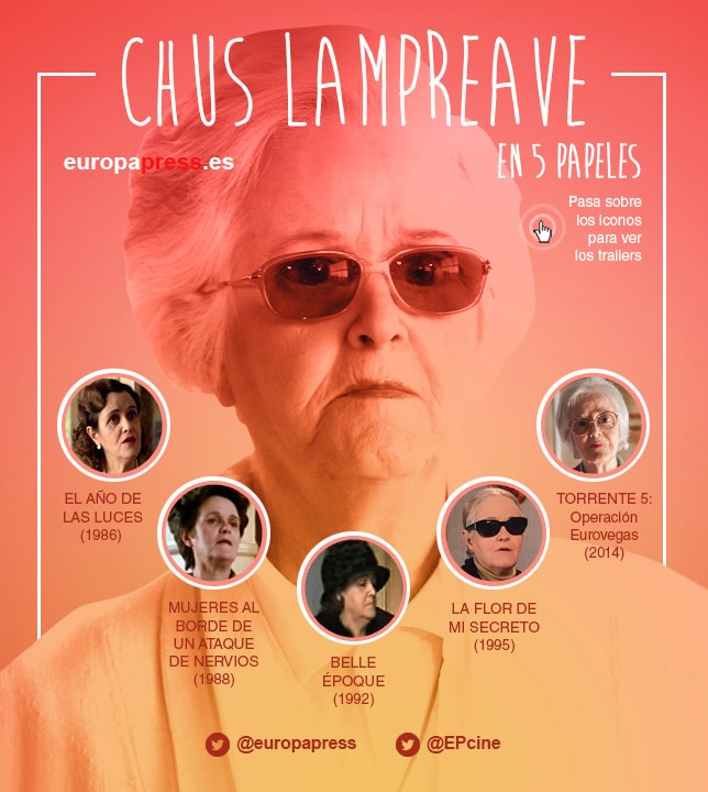 cientificomedia's tweet photo. Hoy nos ha dejado una gran actriz, una chica Almodóvar que tanta comedia ha regalado al cine español #ChusLampreave https://t.co/Kl8GTmL0PY