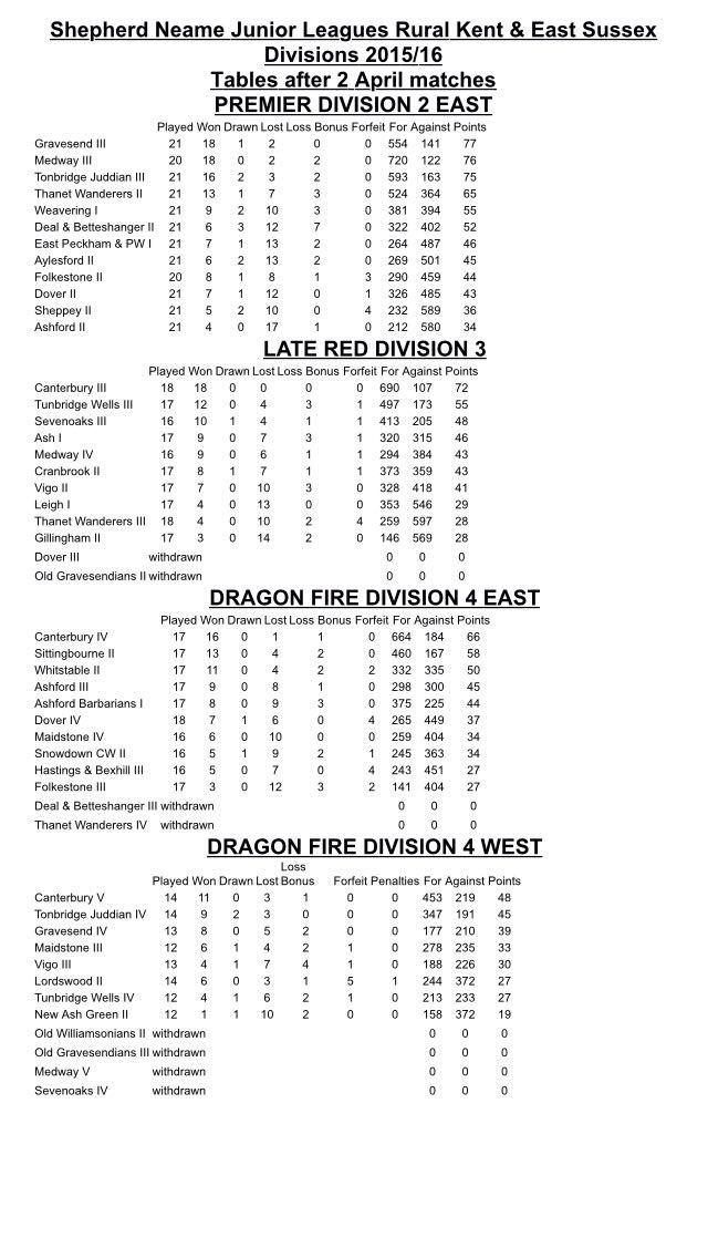 Cemented at 5th one game to go. <a href="/WeaveringRFC/">Weavering Warriors</a>