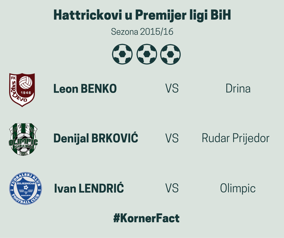 kornerBiH's tweet photo. #KornerFact Hattrickove ove sezone u Premijer ligi Bih postizali igrači sarajevskih premijerligaša https://t.co/xZjDa8MCOP